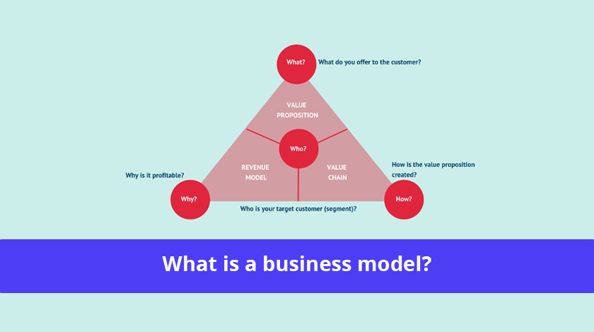 What is a business model