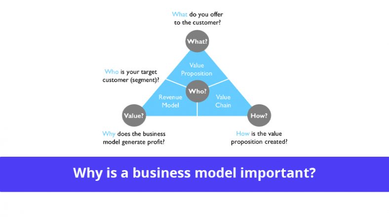 What Is The Difference Between A Business Model And An Ebusiness Model?