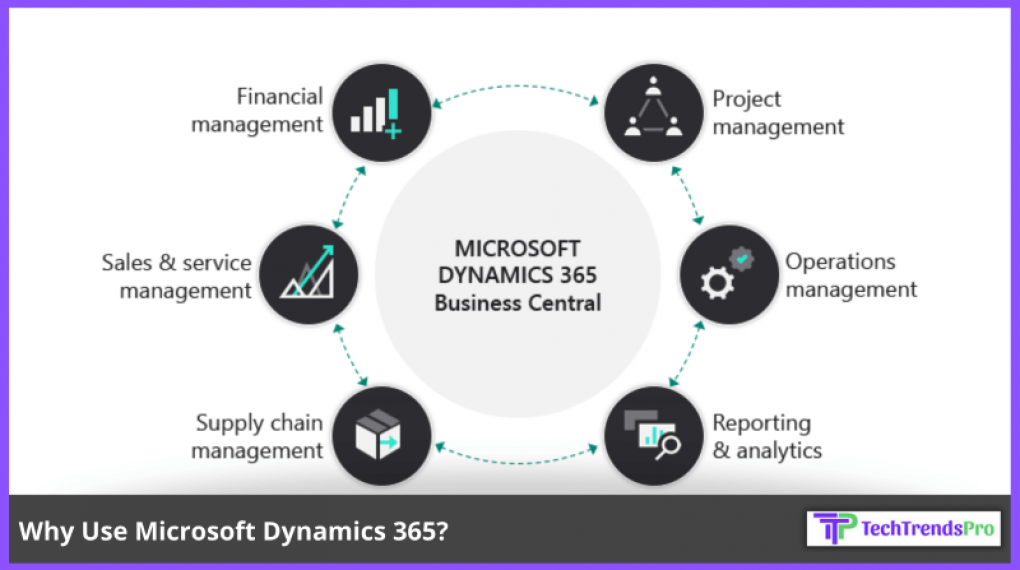 Why Use Microsoft Dynamics 365?