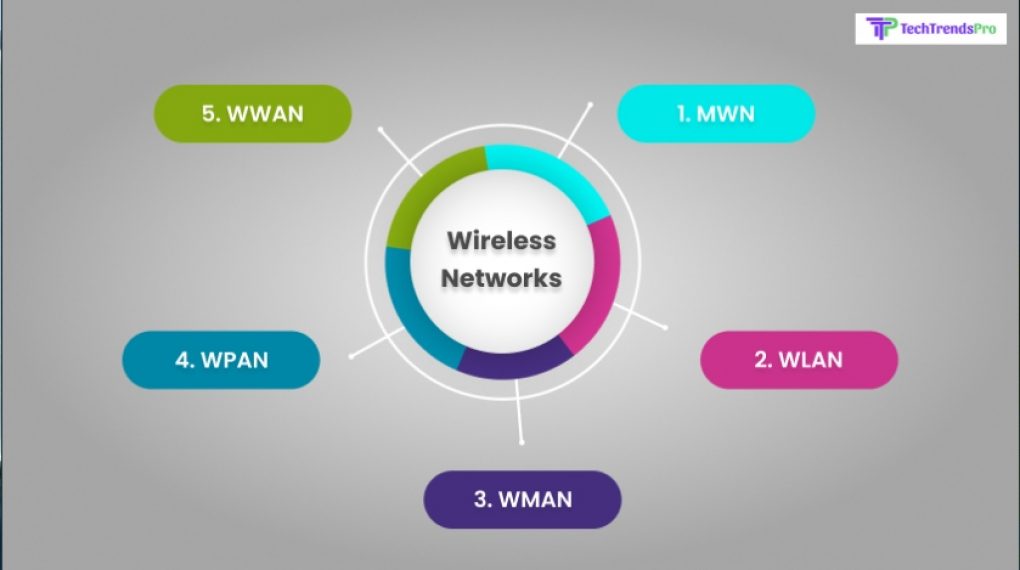 Types Of Wireless Networks