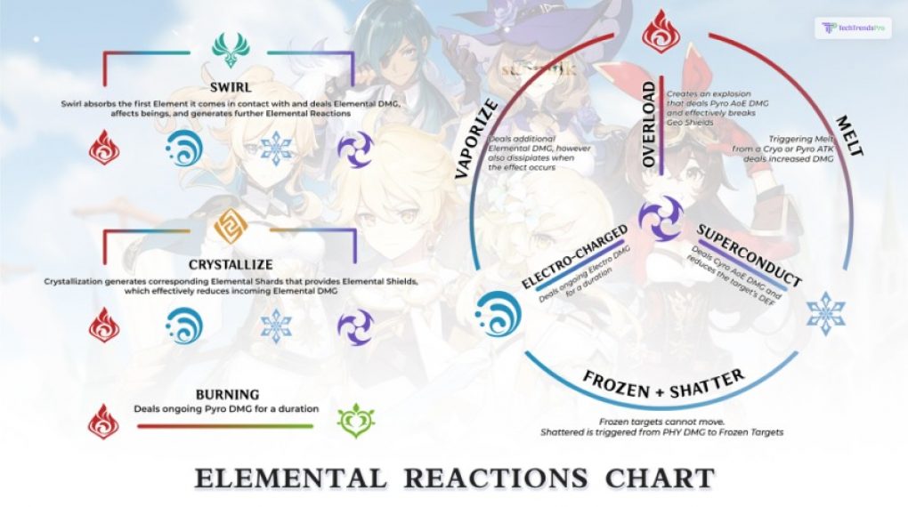 elemental combinations