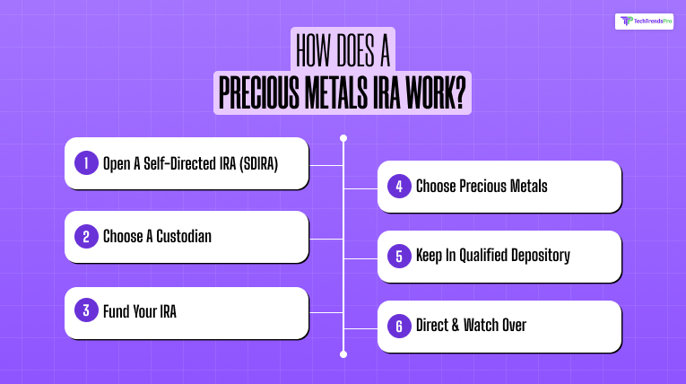 How Does a Precious Metals IRA Work