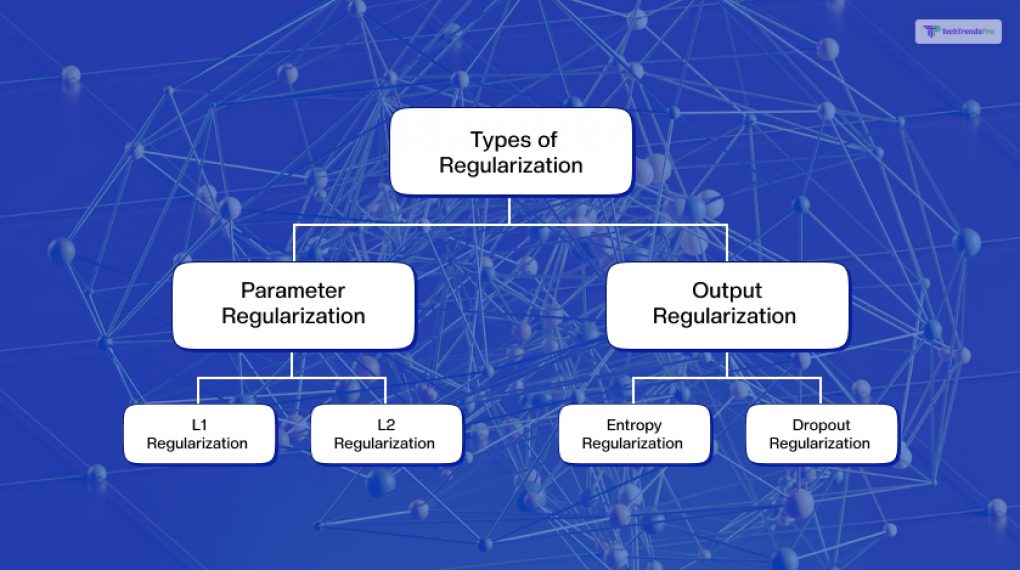 What are the Types of Regularization in Machine Learning_