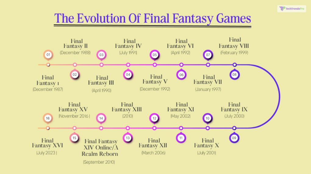 The Evolution Of Final Fantasy Games