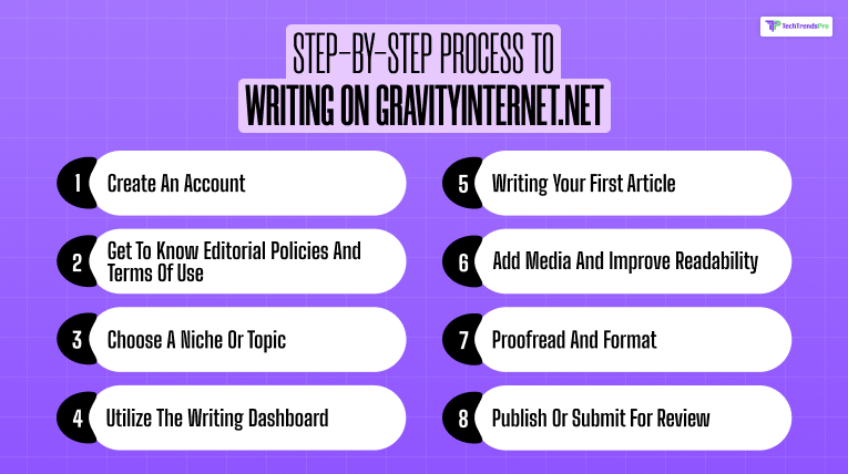 Step-by-Step Process to Start Writing on GravityInternet.net