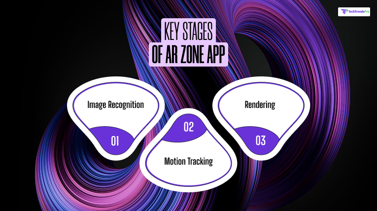 Key stages of AR Zone APP