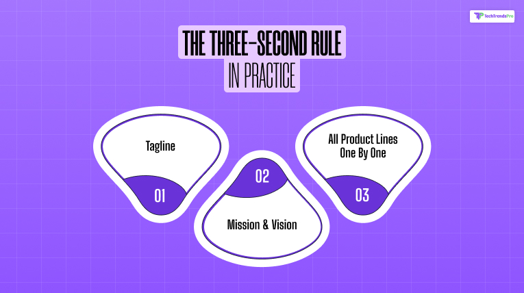 The Three-Second Rule in Practice